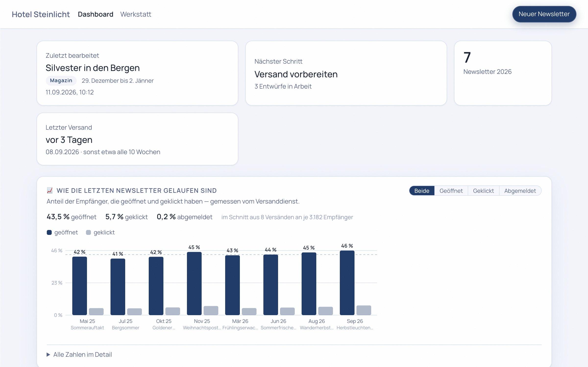 Die Newsletter-Werkstatt: das Dashboard eines Demo-Hotels — zuletzt bearbeitet, nächster Schritt, letzter Versand und die Auswertung der letzten Newsletter